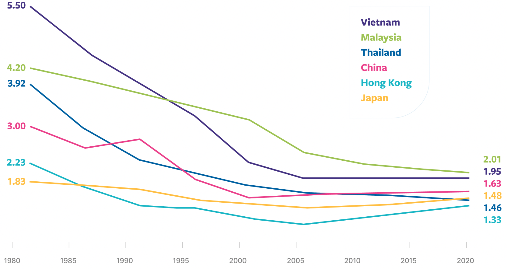 Live births per woman